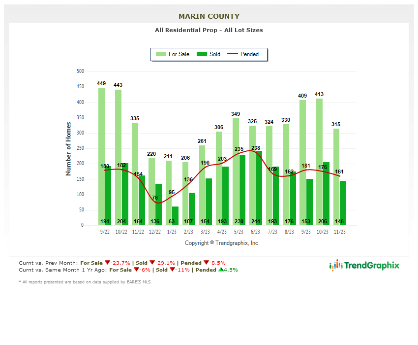 December 2023 Number of Marin county homes for sale chart December 2023 Number of Marin county homes for sale chart