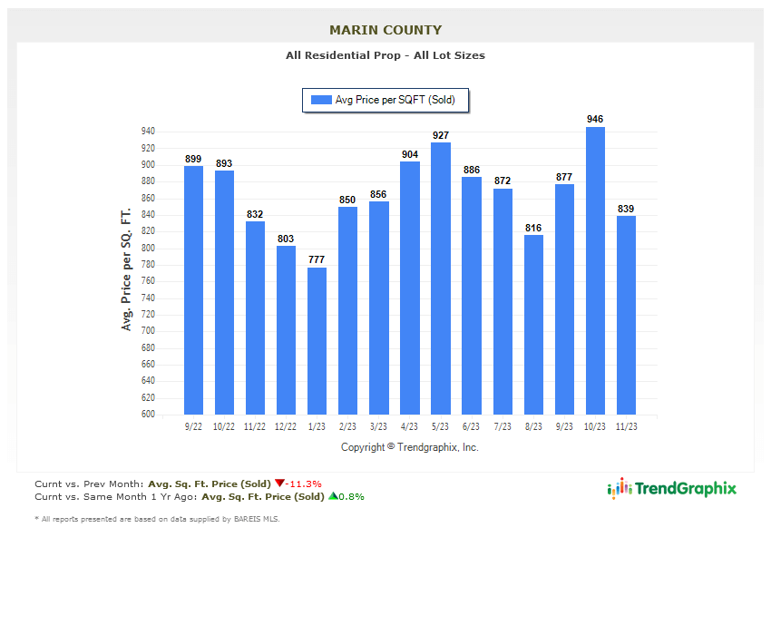 December 2023 average price per square foot marin homes real estate chart December 2023 average price per square foot marin homes real estate chart