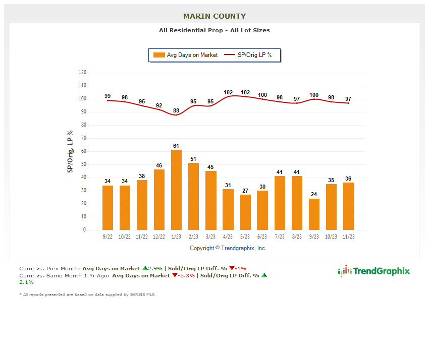 December 2023 days on market home sales chart December 2023 days on market home sales chart
