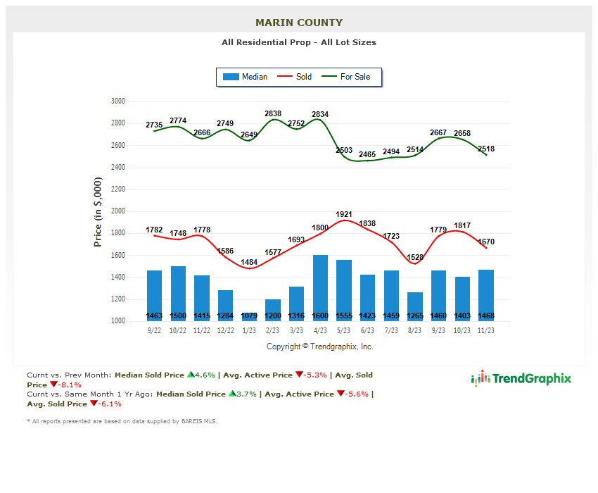 December 2023 marin home prices chart December 2023 marin home prices chart