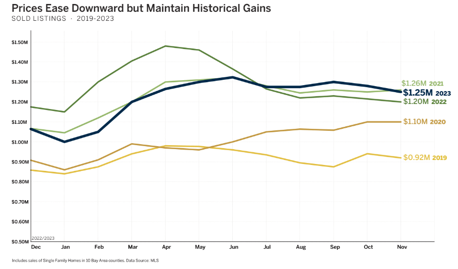 Graph SF bay area home prices 2019-2023