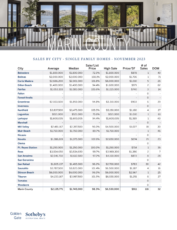 Marin county home sales by town graph November 2023 Marin county home sales by town graph November 2023