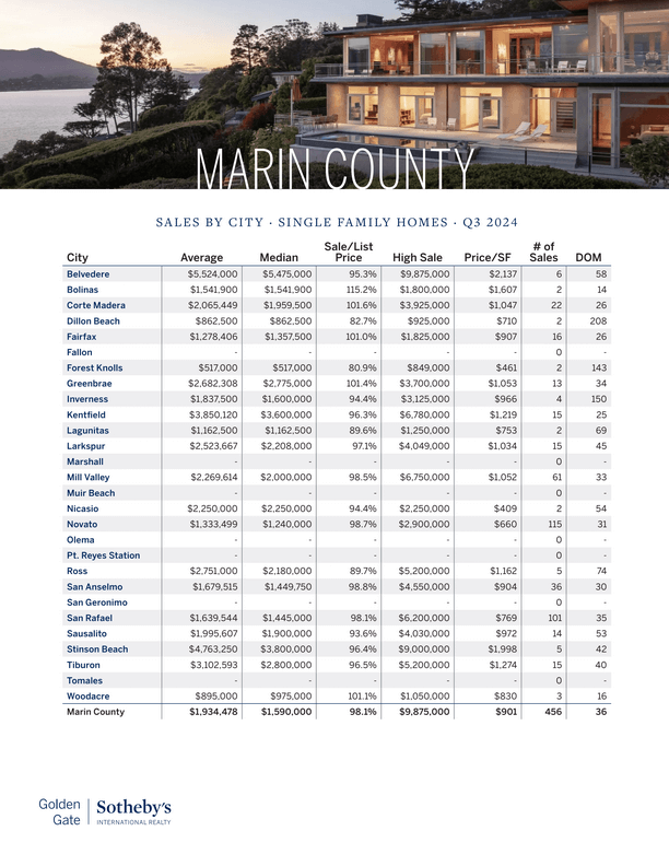 Marin county home sales by town chart Q32024 Marin county home sales by town chart Q32024