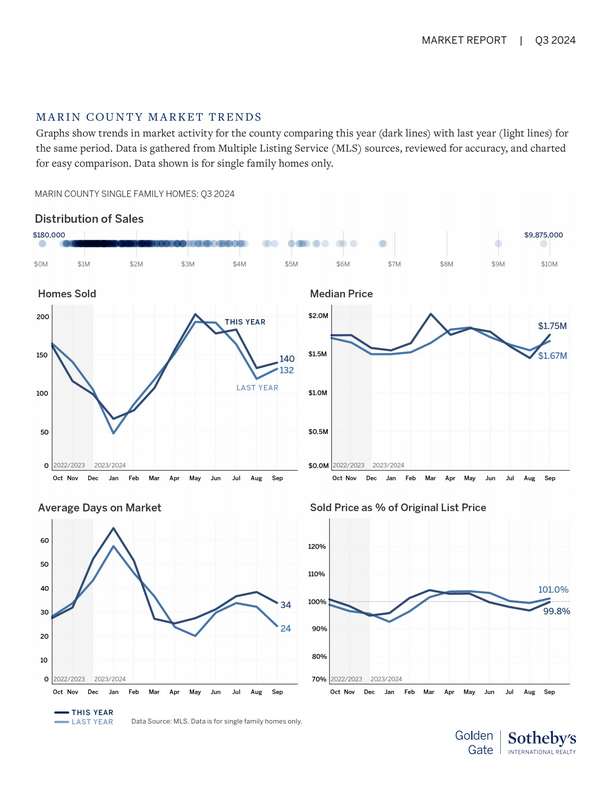 Marin county real estate markt trends chart Q32024 Marin county real estate markt trends chart Q32024