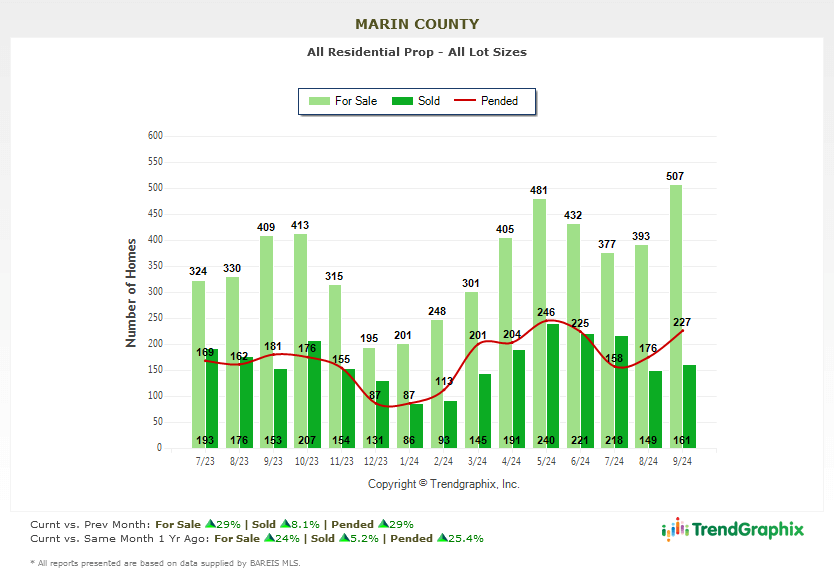 Marin real estate market report October 2024 number of homes for sale chart Marin real estate market report October 2024 number of homes for sale chart
