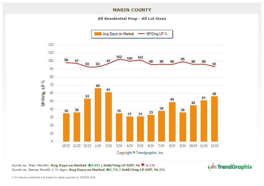 January 2025 Marin Real Estate Market Report days on market chart January 2025 Marin Real Estate Market Report days on market chart