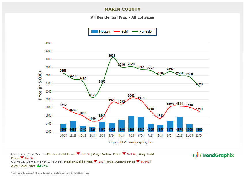 January 2025 Marin Real Estate Market Report home prices chart January 2025 Marin Real Estate Market Report home prices chart