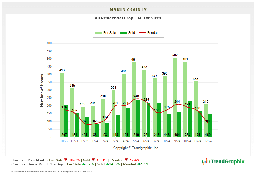 January 2025 Marin Real Estate Market Report number of homes for sale graph January 2025 Marin Real Estate Market Report number of homes for sale graph