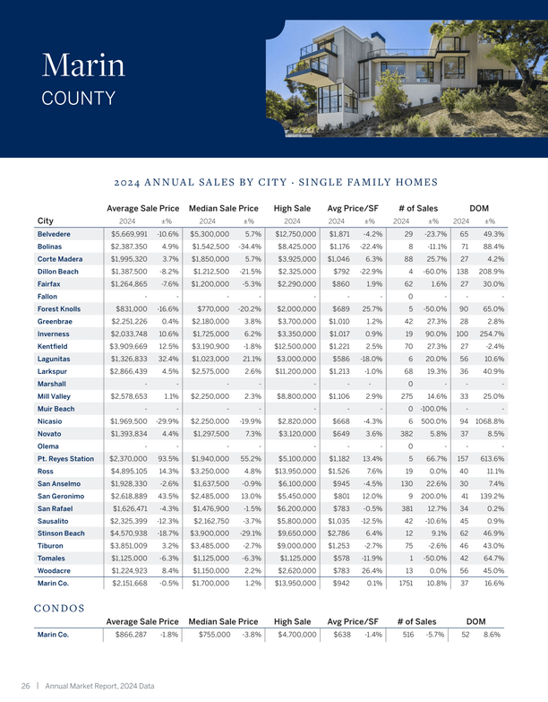 Marin County Home Sales by City Chart YE 2024 (1) Marin County Home Sales by City Chart YE 2024