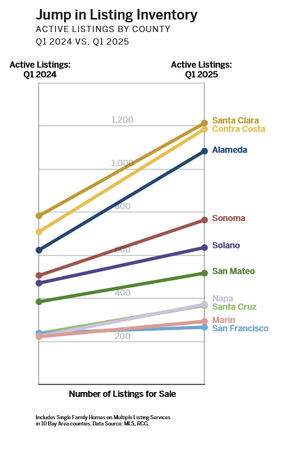 Jump in listing inventory