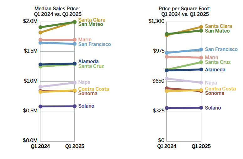 Median sales prices chart Q1 2025 Market Report