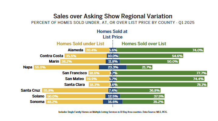 Sales over asking regional variation