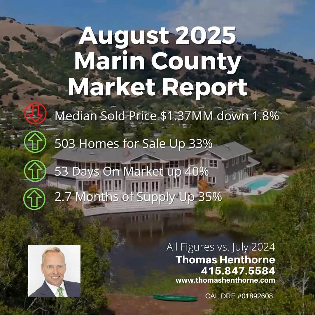 August 2025 Marin County Market Report with a house and hills in the background. Key stats: median sold price $1.37M (down 1.8%), 503 homes for sale, 53 days on market, 2.7 months supply.