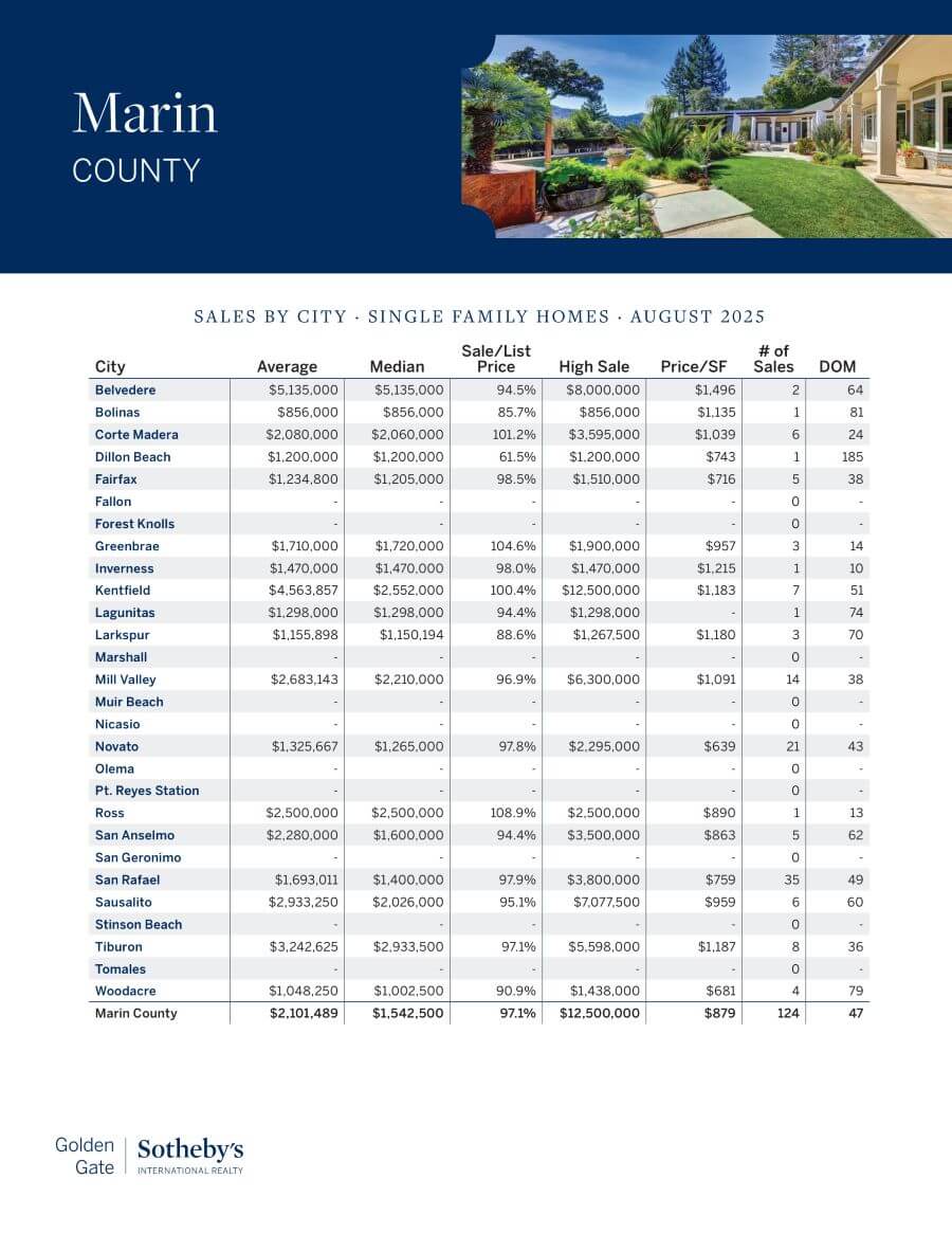 A real estate report table for Marin County, listing average, median, and high sales prices, price per sq ft, sales count, and days on market for single-family homes by city, with a house photo and logo at the top.