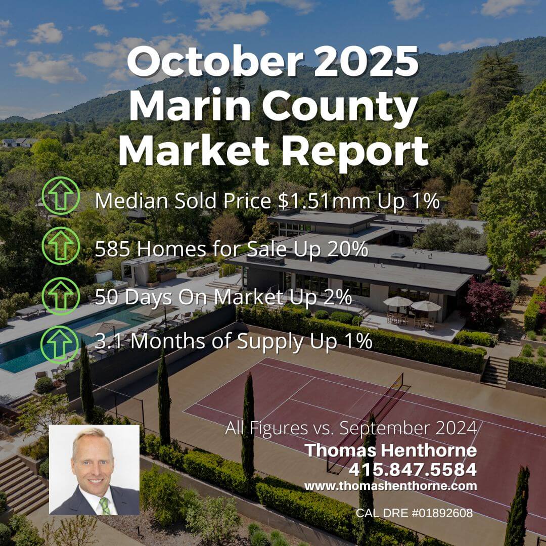 October 2025 Marin County real estate market report: Median sold price is $1.51M, up 1%. Homes for sale rise 20% to 585, with a supply of 3.1 months. Days on market hit 50. Realtor Thomas Henthorne contact info shown. Tennis court and trees in the background.