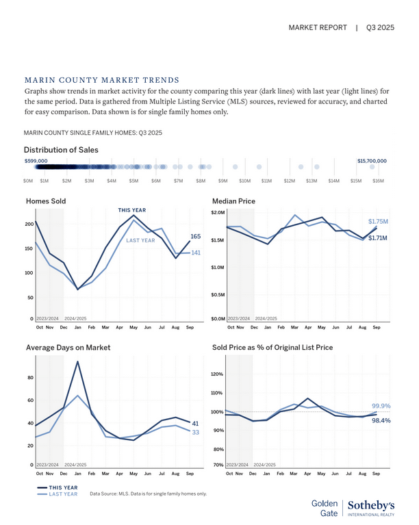 A market report showing line graphs comparing Marin County single family home sales, median price, and list price percentage for Q3 2025 and last year, with data trends and key values highlighted.