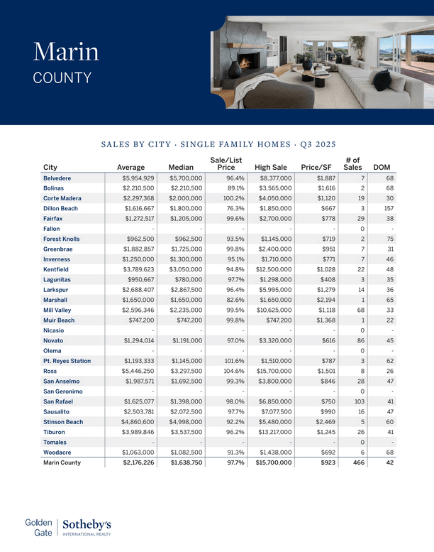Table of single family home sales statistics for Marin County cities in Q3 2023, including average and median prices, sales price/list price ratio, price per square foot, high and low sales, number of sales, and days on market.
