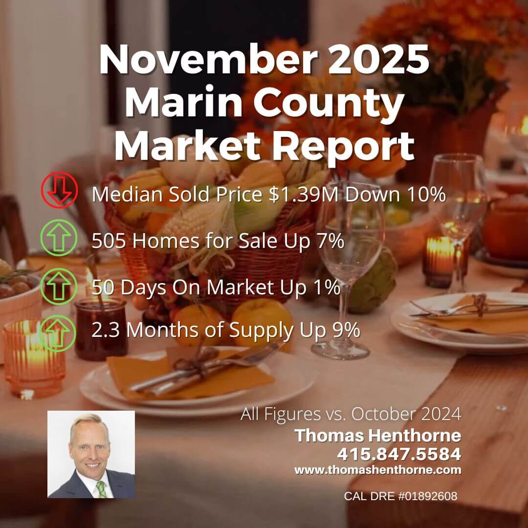A graphic titled November 2025 Marin County Real Estate Market Report highlights key stats: median sold price $1.39M down 10%, 505 homes for sale up 7%, days on market at 50, and 2.3 months supply up 9%.