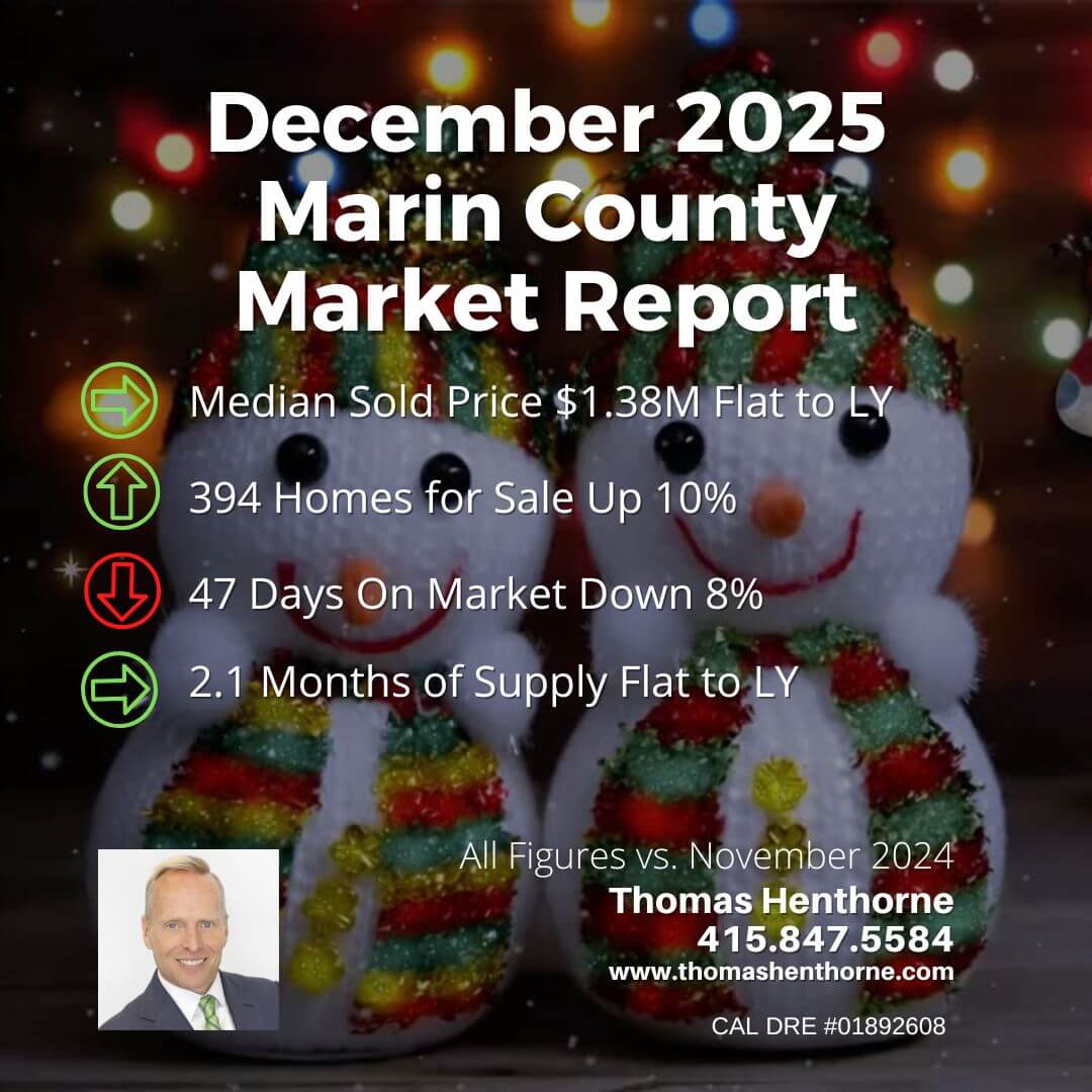 December 2025 Marin real estate report infographic with Christmas decorations shows median sold price $1.38M flat, 394 homes for sale up 10%, 47 days on market down 8%, and 2.1 months supply flat. Contact Thomas Henthorne for details.