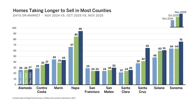 Bar chart comparing days on market for single-family homes in Bay Area counties in Nov 2024, Oct 2025, and Nov 2025. Homes take longer to sell across all counties, with Napa showing the largest increase by Nov 2025.