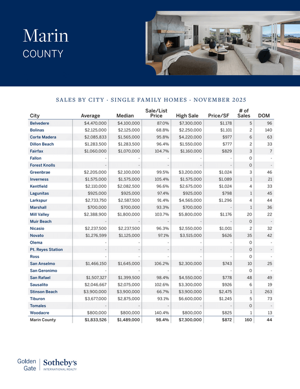 A real estate sales table for Marin County, November 2025, shows average, median, and per square foot prices for single-family homes in various cities, along with number of sales and average days on market.