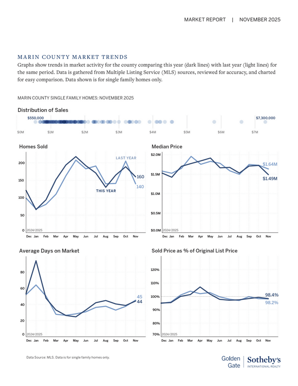 A market report with four line graphs for Marin County, November 2025: Distribution of home sales, homes sold, median price, and sold price as a percentage of list price, with this year’s data in dark blue and last year’s in light blue.