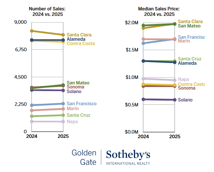 Two line graphs compare Bay Area counties in 2024 and 2025: one shows number of home sales, the other median sales price. Santa Clara, Alameda, and Contra Costa lead in both years; prices are highest in Santa Clara and San Mateo.