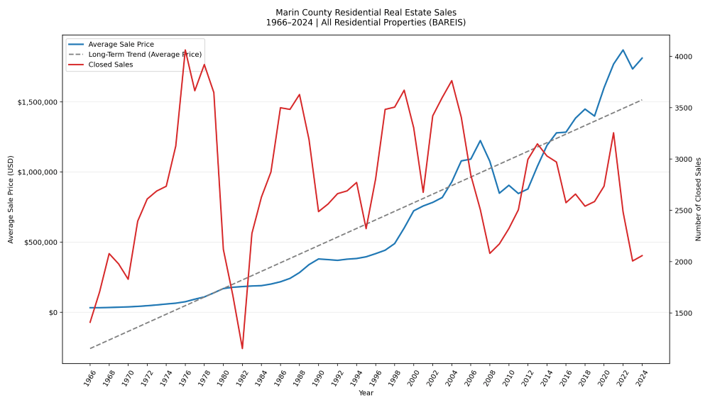 Line graph showing Marin County residential real estate sales from 1966–2024, with average sale price and closed sales. Sale price trends upward, while closed sales fluctuate over time.