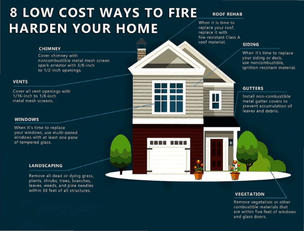 Illustration of a house with labeled tips for fire hardening, including advice on chimney, roof, vents, windows, landscaping, siding, gutters, and vegetation to reduce fire risk using low-cost measures.