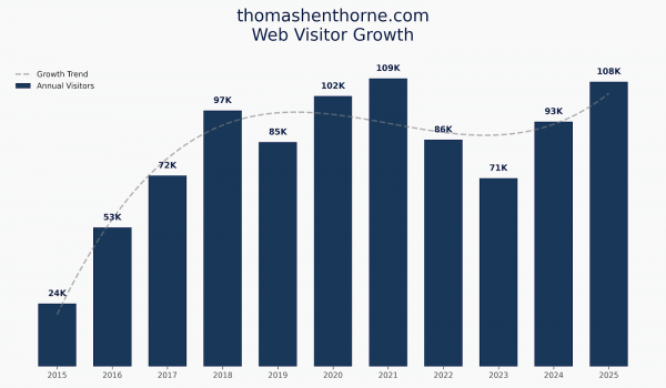 Bar chart showing annual web visitors to thomasathorne.com from 2015 to 2025, rising from 24K in 2015 to 108K in 2025, with peaks in 2021 and 2025, and a dotted line showing the growth trend.