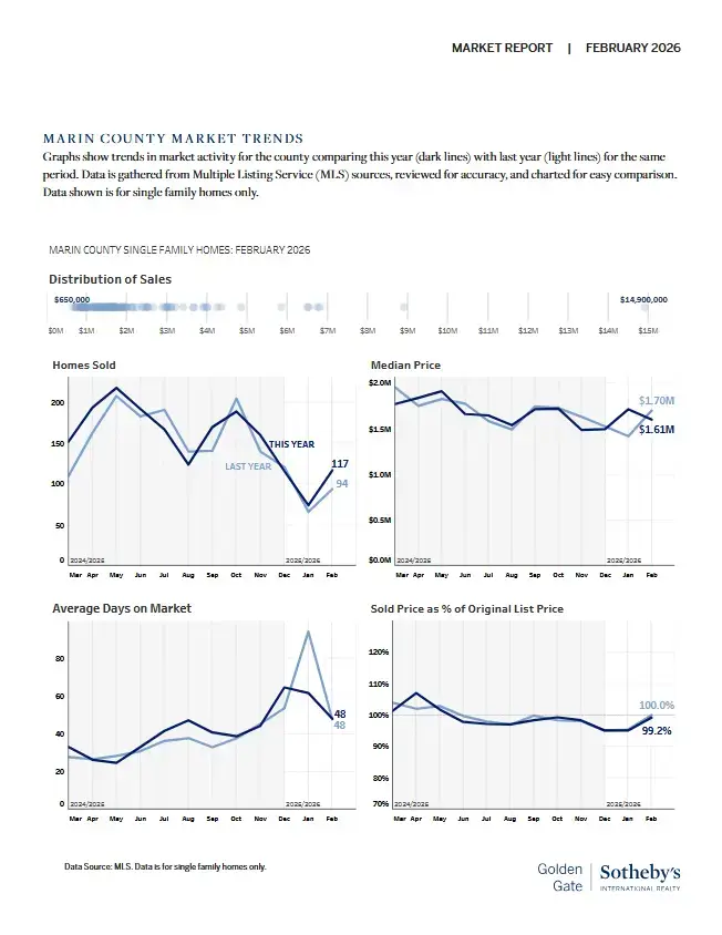 Market report page for February 2026 showing Marin County single family home trends with four line graphs: homes sold, median price, average days on market, and sold price as percent of list. Data compares this year and last year.