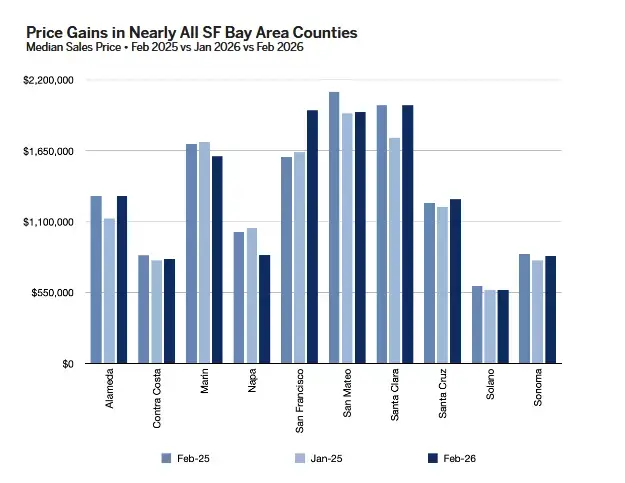 Bar chart showing median sales price gains in San Francisco Bay Area counties for Feb 2025, Jan 2026, and Feb 2026. Most counties show increasing prices, with Santa Clara and San Mateo leading.