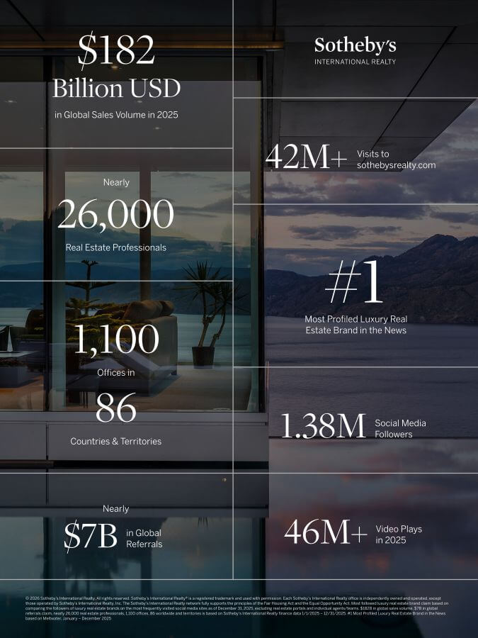 Sothebys International Realty 2025 stats: $182B global sales, ~26,000 agents, 1,100 offices in 86 countries, $7B referrals, 42M+ site visits, #1 luxury brand in news, 1.38M followers, 46M+ video plays.
