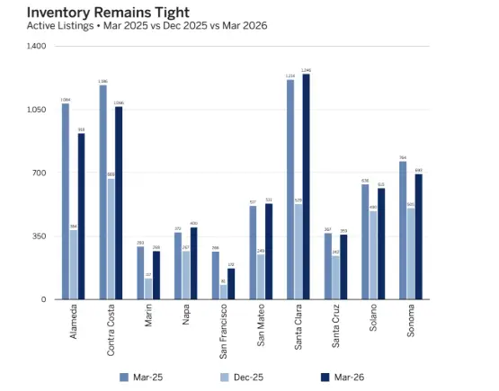 Bar chart showing active real estate listings for ten California counties in March 2025, December 2025, and March 2026. Santa Clara has the highest inventory; overall, listings remain tight over time.