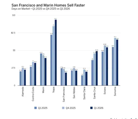 Bar chart comparing average days on market for homes in various Bay Area counties for Q1 2025, Q4 2025, and Q1 2026. San Francisco and Marin show decreased market time, especially in Q1 2026.