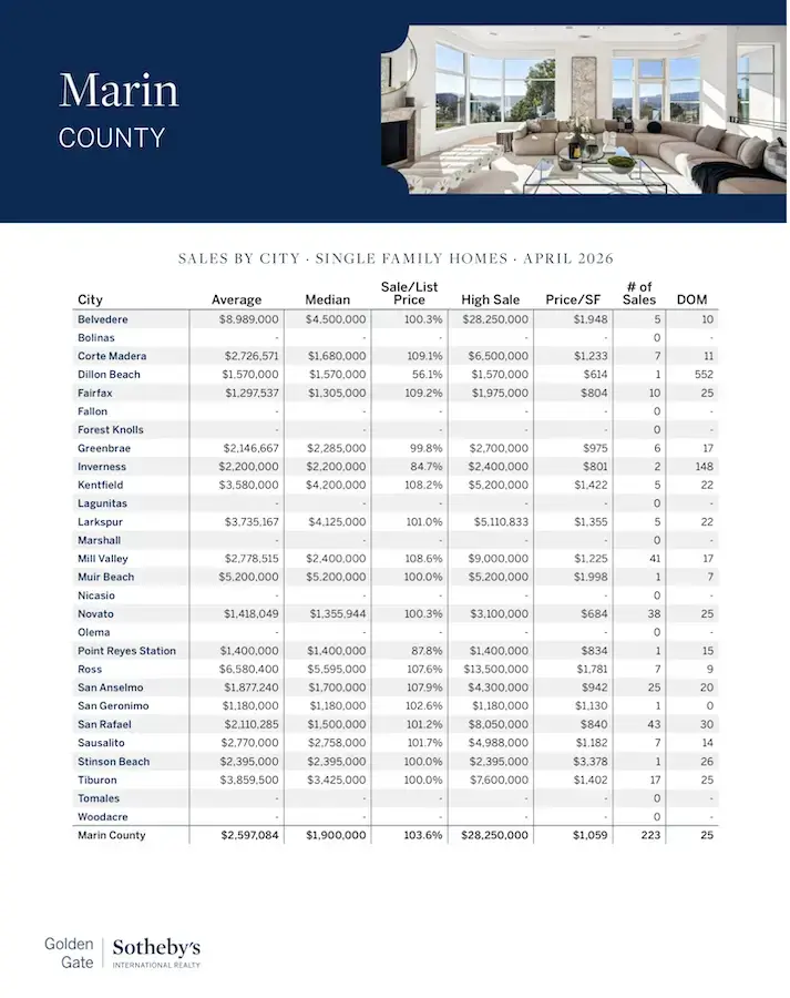Marin County Home Sales by Town A real estate sales report for Marin County April 2024 with prices, sales data, and a luxury home interior photo overlooking water.