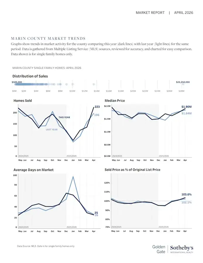 Marin County Real Estate Market Trends April 2026 Market report with four line graphs of Marin County single family homes: sold, median price, days on market, and list price %, year over year.