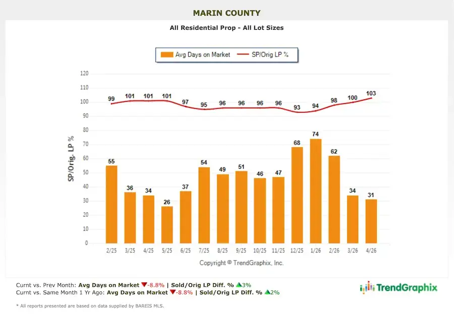 Marin County real estate market report May 2026 days on market Marin County bar/line graph: avg. days on market (99–103) and SP/Orig LP% (99–103%) for homes by month,