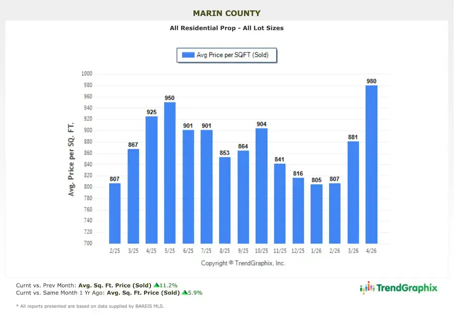 Marin County real estate market report May 2026 home prices chart price per square foot Bar chart of Marin County home prices per sq ft, up from 807 in 4/22 to a peak of 980 in 4/26. TrendGraphix logo bottom right.