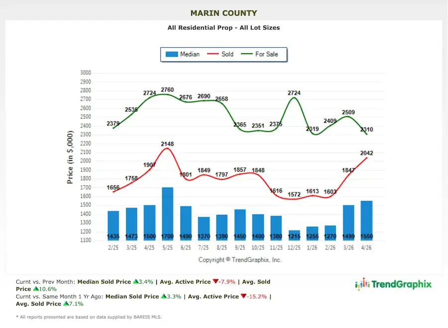 Marin County real estate market report May 2026 home prices chart Line and bar charts depict Marin County home prices and units sold