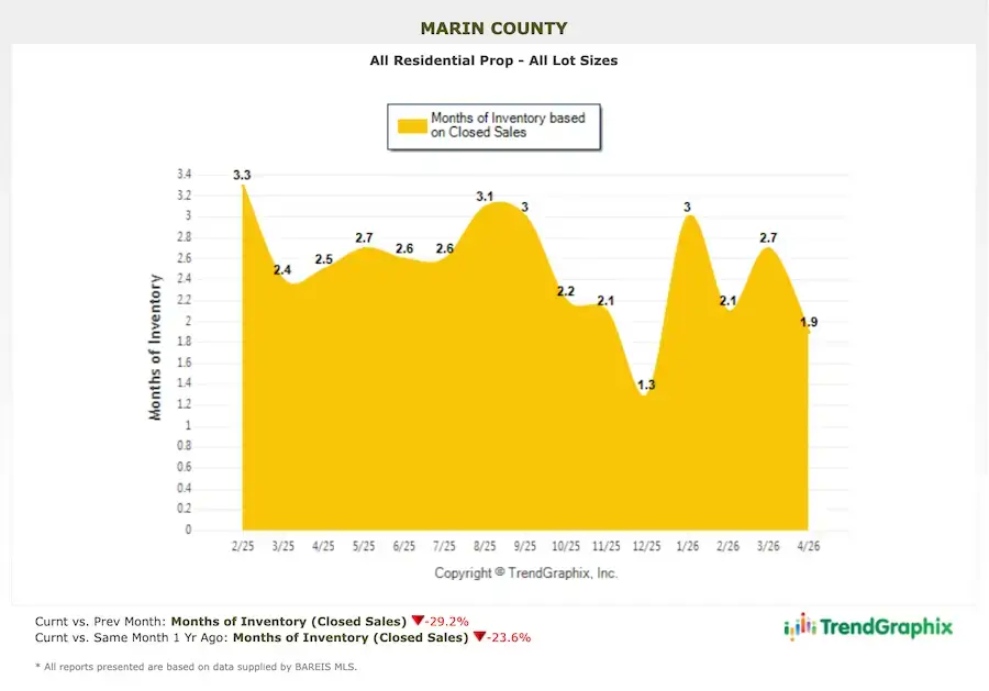 Marin County real estate market report May 2026 months of inventory chart Yellow area chart of Marin County residential inventory 2/25-4/26 ranges 1.3–3.3 months, key peaks/dips labeled, TrendGraphix logo lower right.