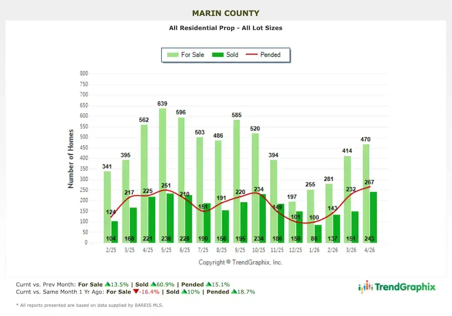 Marin County real estate market report May 2026 number of homes for sale Bar graph of Marin County home sales Green bars for sale, sold, pending; red trend line; peaks in spring/summer.