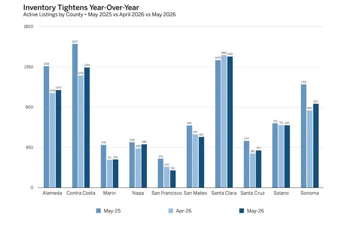 Bar chart of active real estate listings by county for May 2025, April 2026, and May 2026; all counties increase in May 2026.