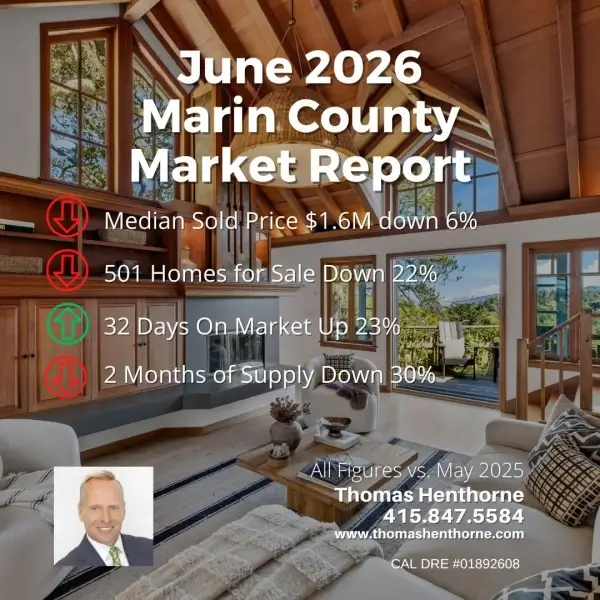 June 2026 Marin County Real Estate Market Report chart with median price, number homes for sale, days on market and months of supply listed
