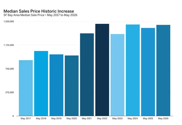 Bar chart of SF Bay Area median home prices rising from May 2017, peaking in May 2022, then staying high through May 2026.