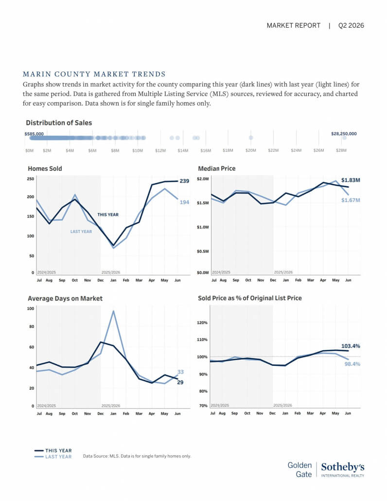 Four line graphs display Marin County home sales data for Q2 2026: number of homes sold, median price, average days on market, and sold price as a percent of list price. Each graph compares this year’s data (dark line) to last year’s (light line).