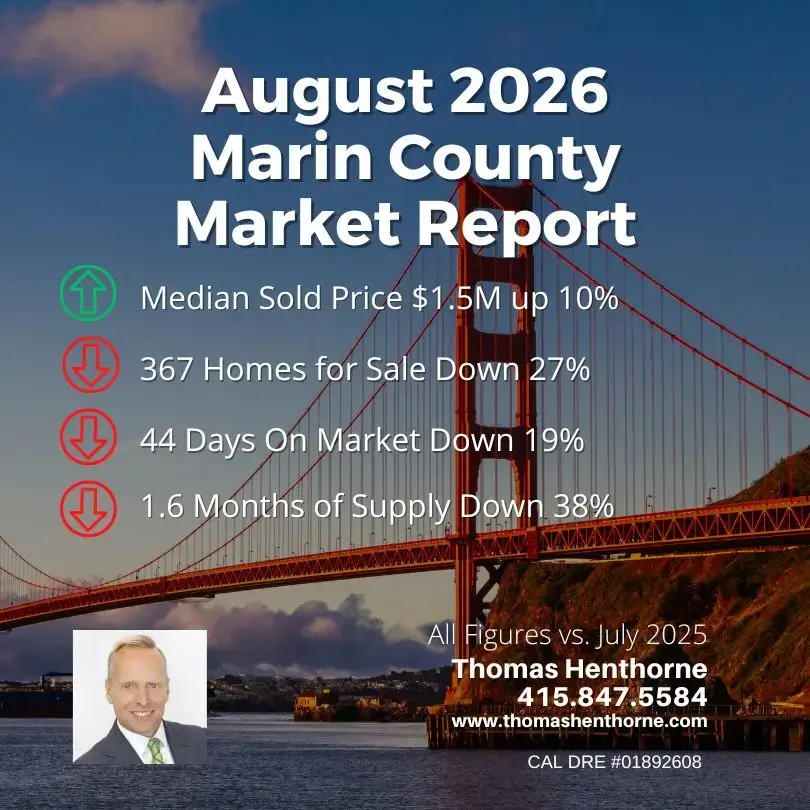 Marin County Market Report August 2026: Sold price $1.5M up 10%, 367 homes for sale down 27%, 44 days on market down 19%, and housing inventory at 1.6 months supply, a decrease of 38%. Includes Realtor contact information, with the Golden Gate Bridge featured in the background.