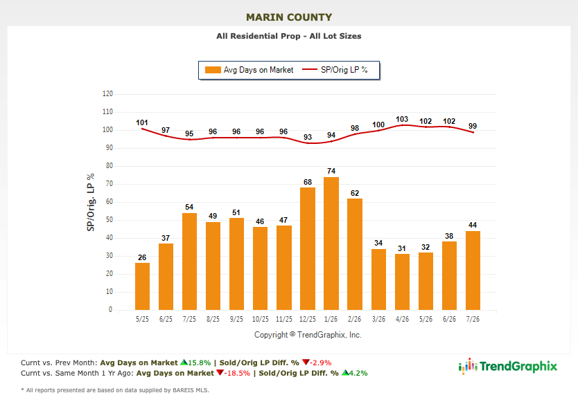 Marin county real estate market report August 2026 days on market chart Days on market chart marin county real estate May 2026 through July 2026