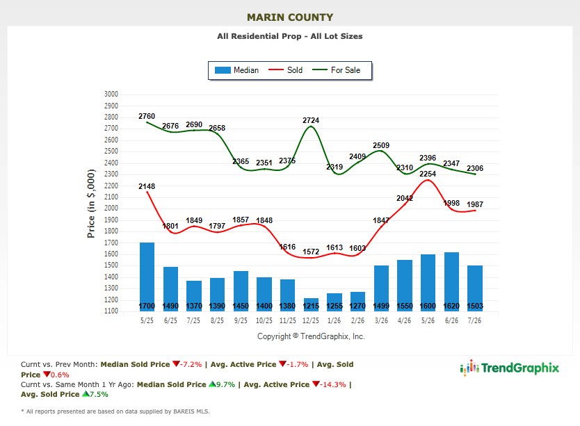 Marin real estate market report August 2026 home prices chart Marin county home prices chart May 2025 to July 2026