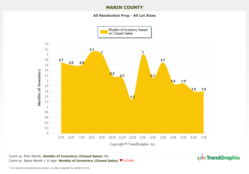 Marin real estate market report August 2026 months of inventory chart Marin real estate market report chart months of inventory from May 2025 to July 2026